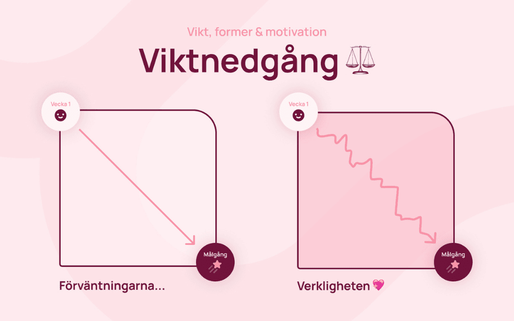 En kurva som visar förväntningarna av viktnedgång och hur det ser ut i verkligheten.